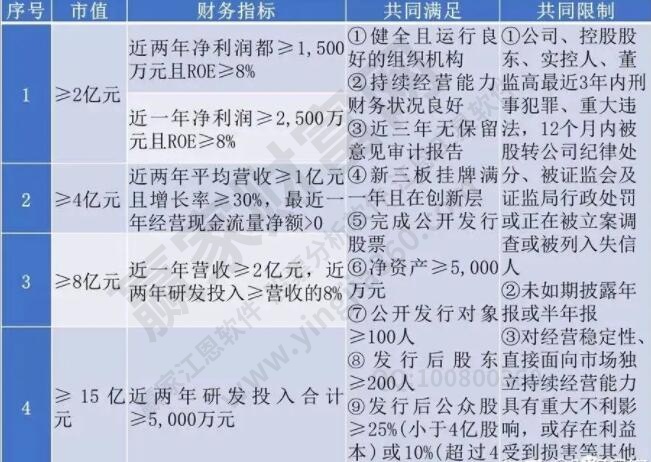 上市的財務條件