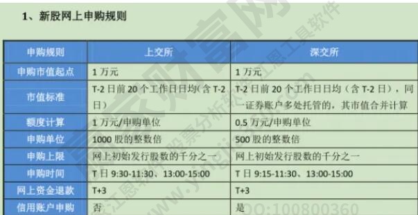 新股網上申購規則