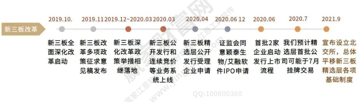 新三板發展