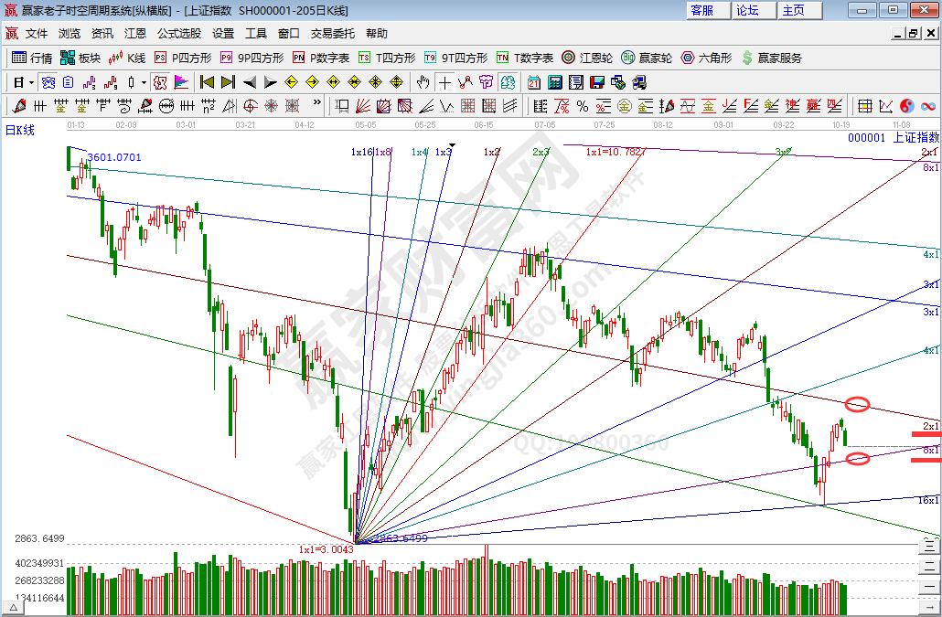 滬指趨勢預測分析