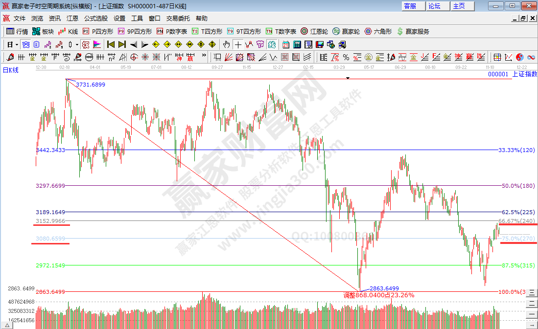 滬指空間預測分析