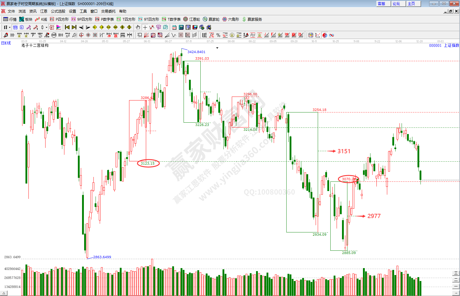 滬指時空預測分析