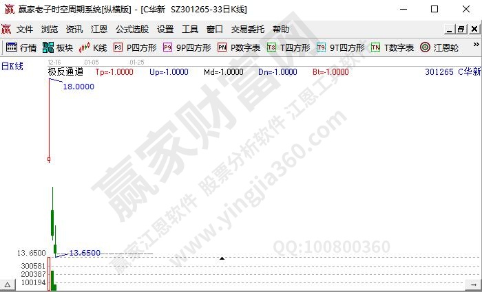 當天未破發后出現下跌