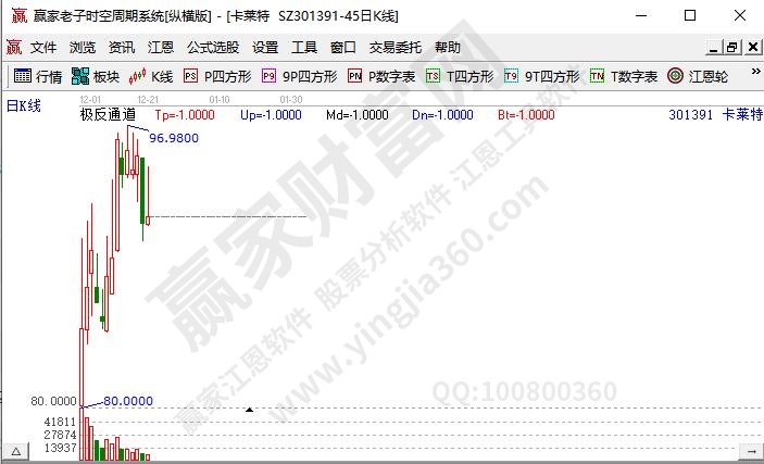新股破發后出現上漲