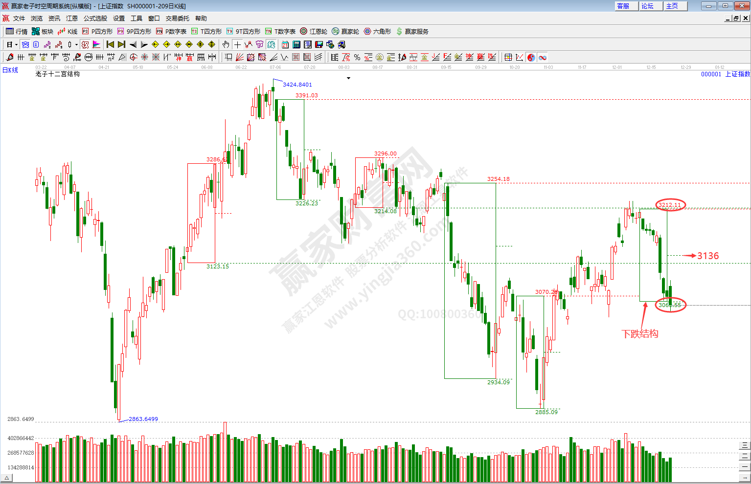 滬指時(shí)空預(yù)測分析