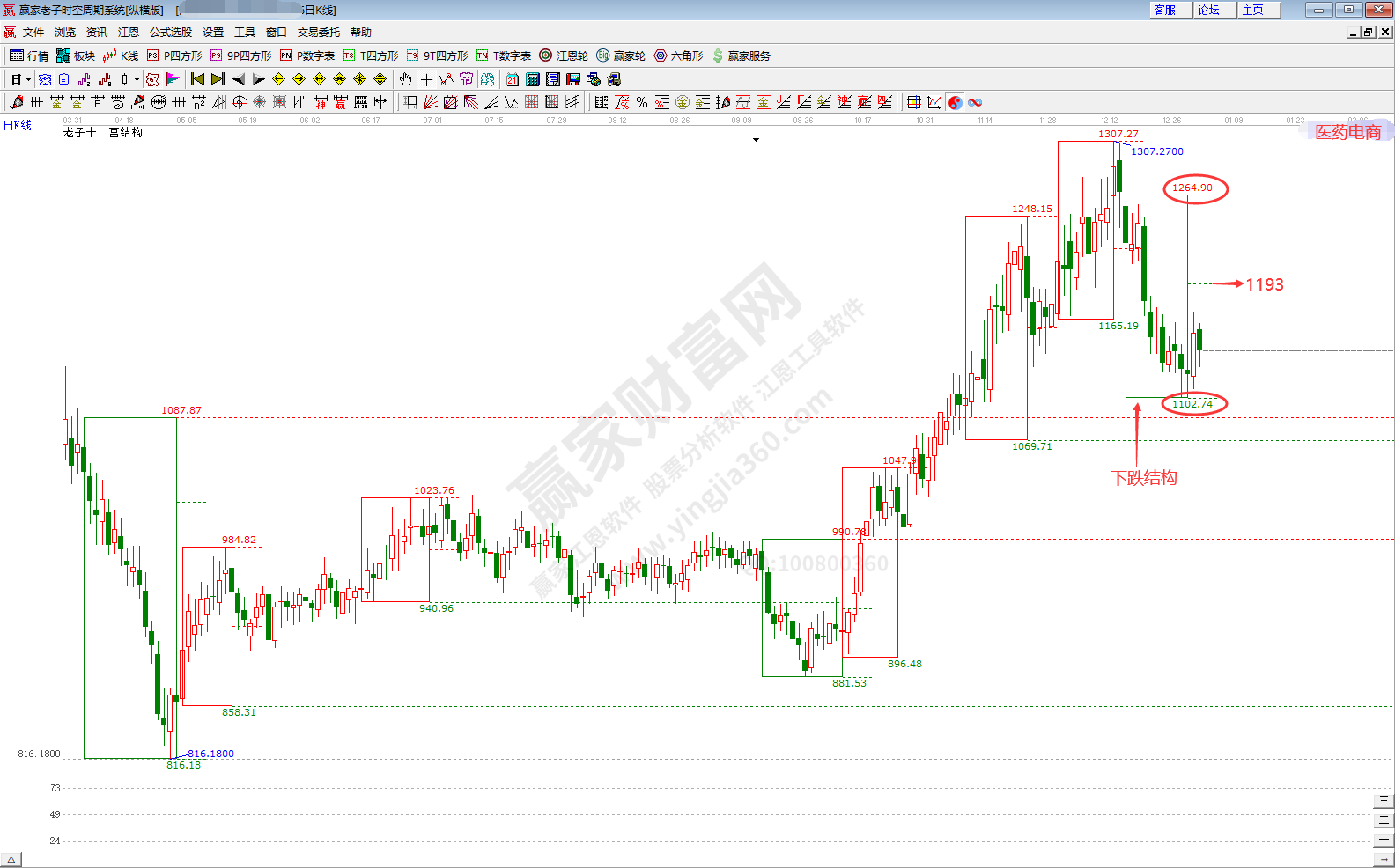 醫藥電商概念時空分析