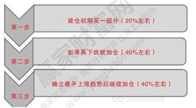 股票分批買入原則