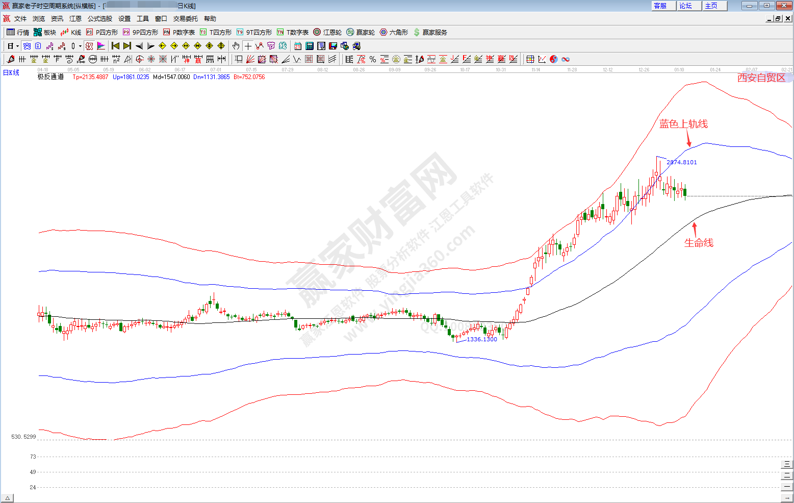 西安自貿區概念趨勢分析