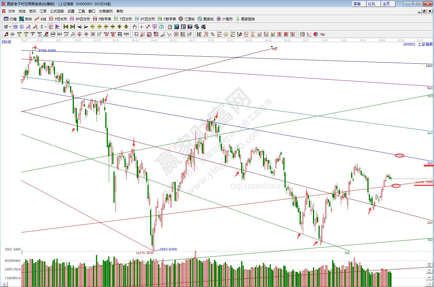 滬指趨勢預測分析
