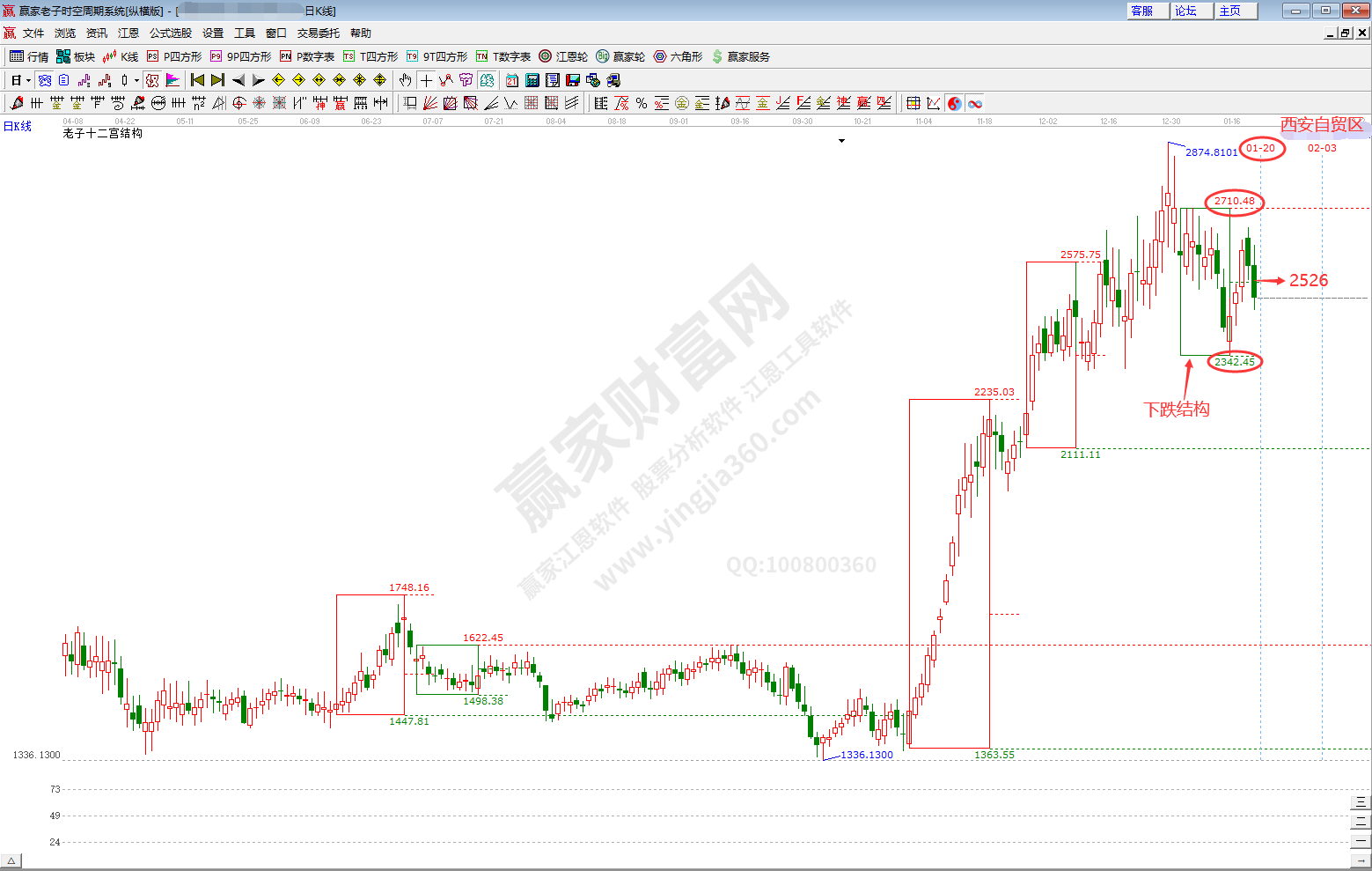 西安自貿區概念趨勢分析