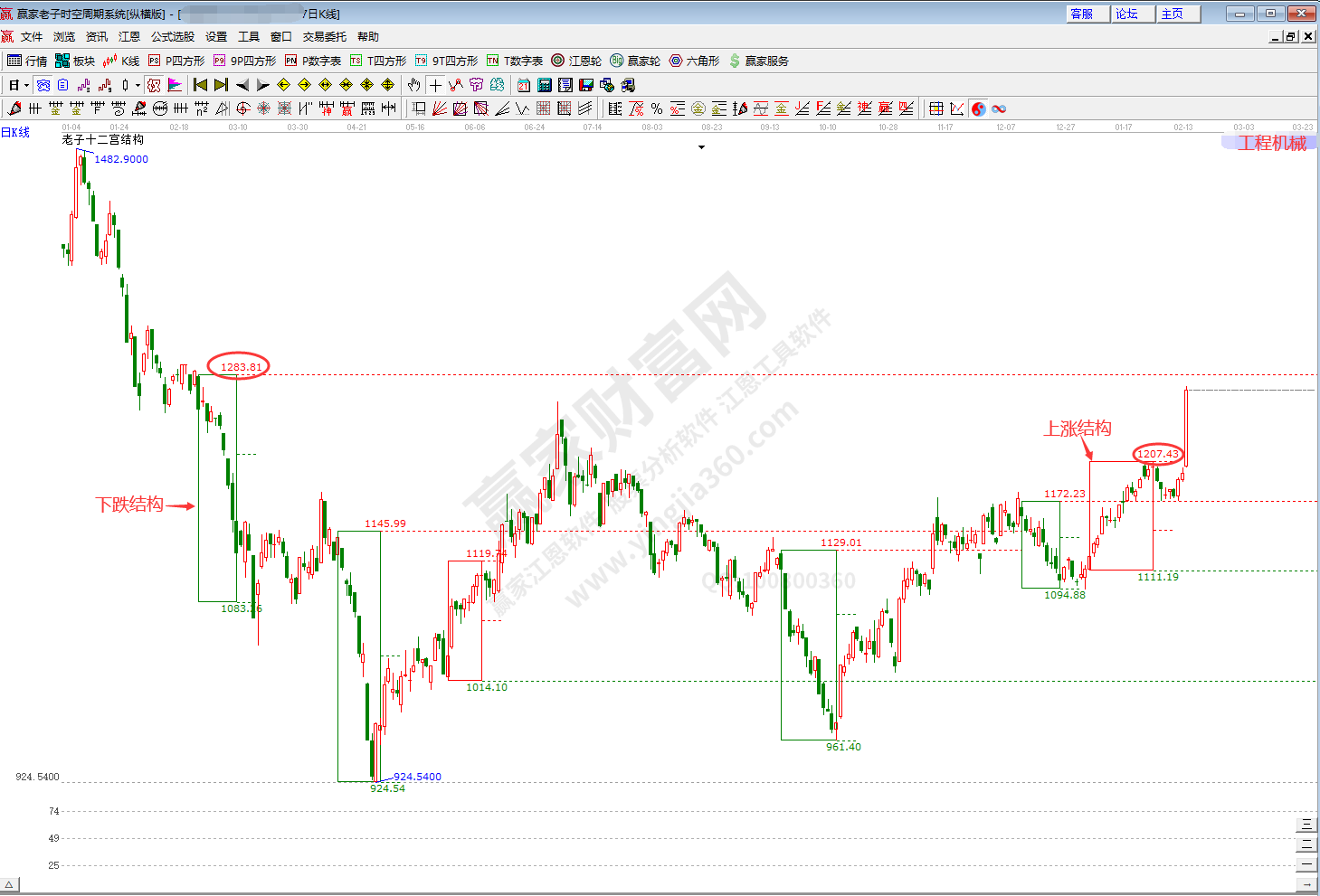 工程機械板塊時空分析