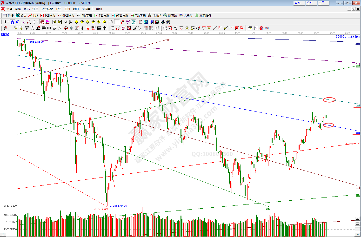 滬指趨勢預測分析