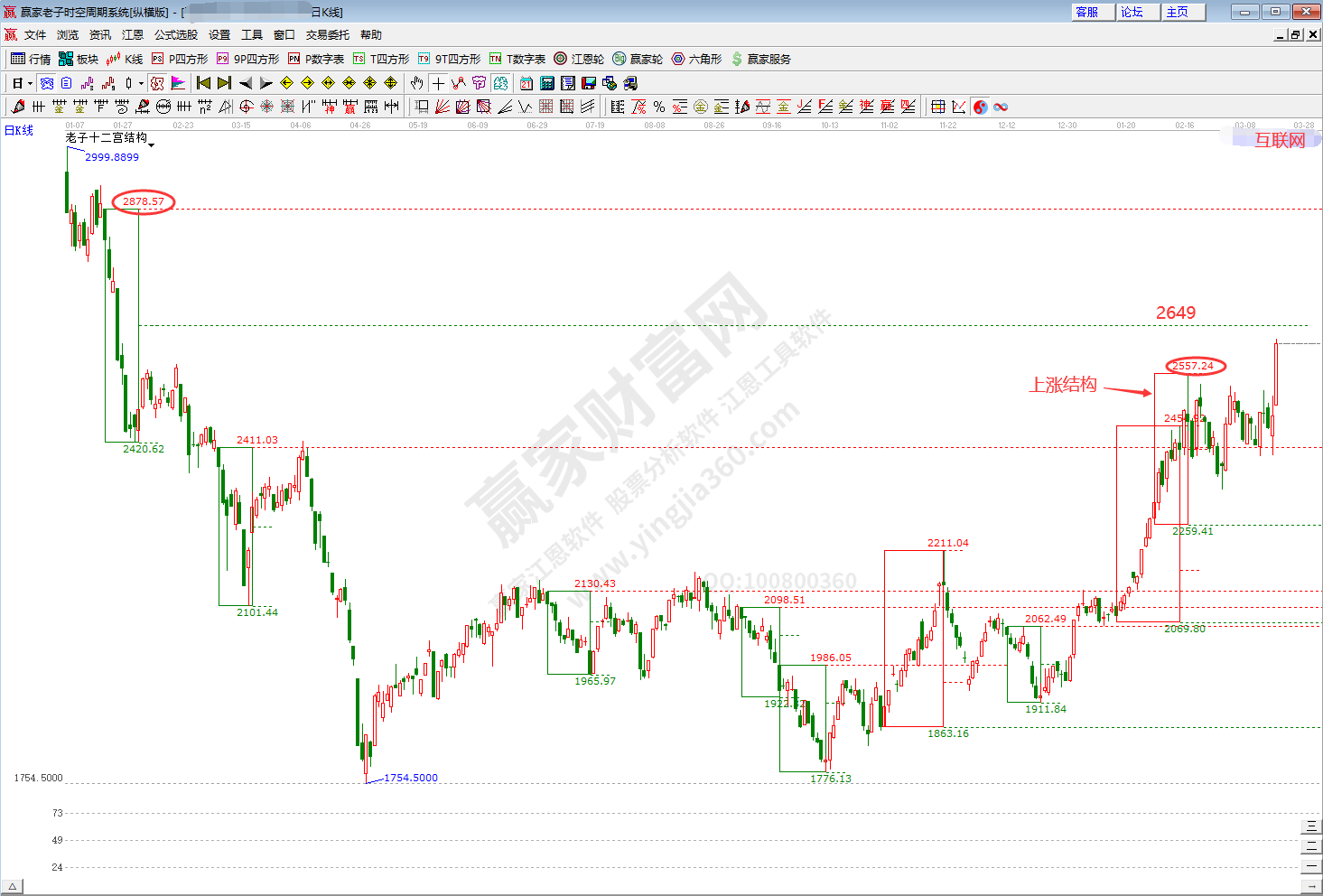 互聯網板塊時空分析