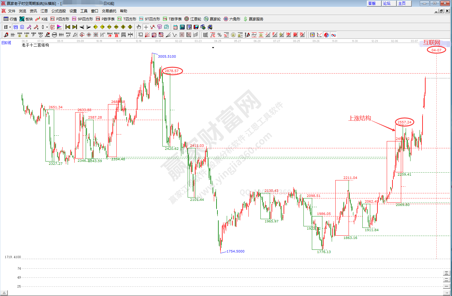 互聯網板塊時空分析