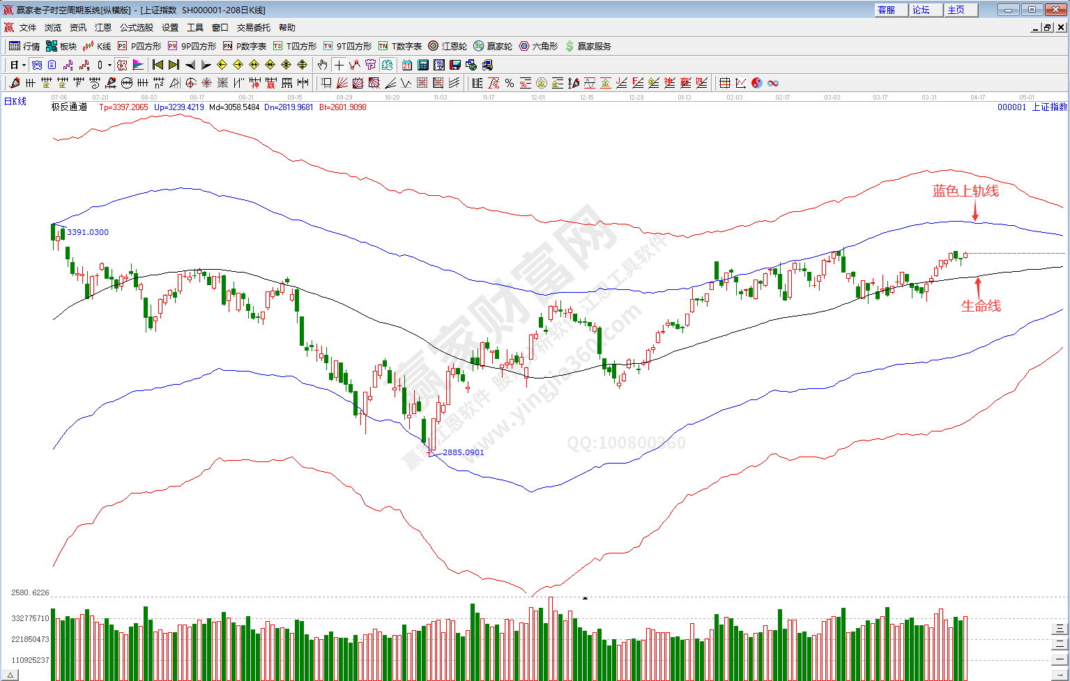 滬指趨勢預測分析