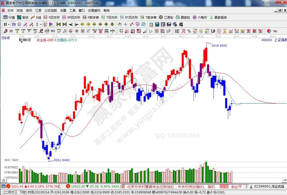 滬指贏家乾坤K線工具