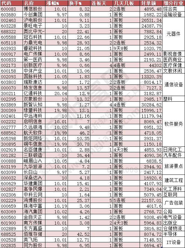 2023年5月31日漲停數據