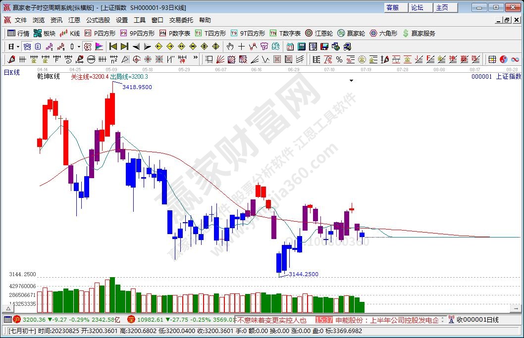 滬指贏家乾坤K線工具 滬指贏家乾坤K線工具