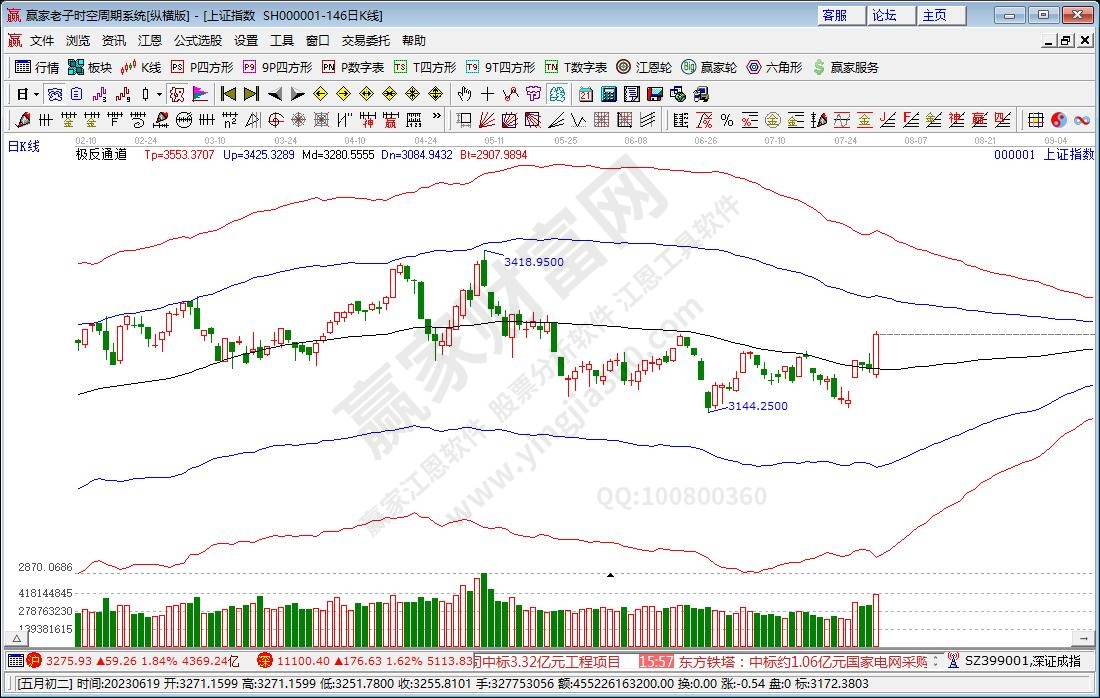 滬指贏家極反通道工具 滬指贏家極反通道工具