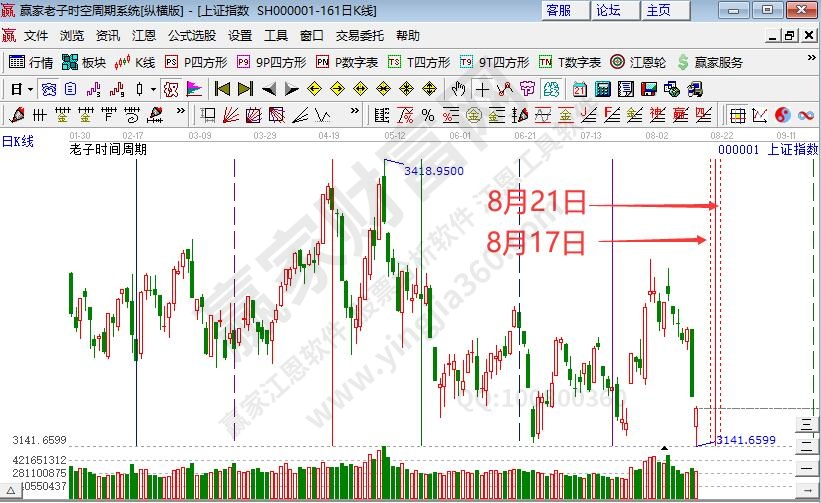滬指時間預測分析
