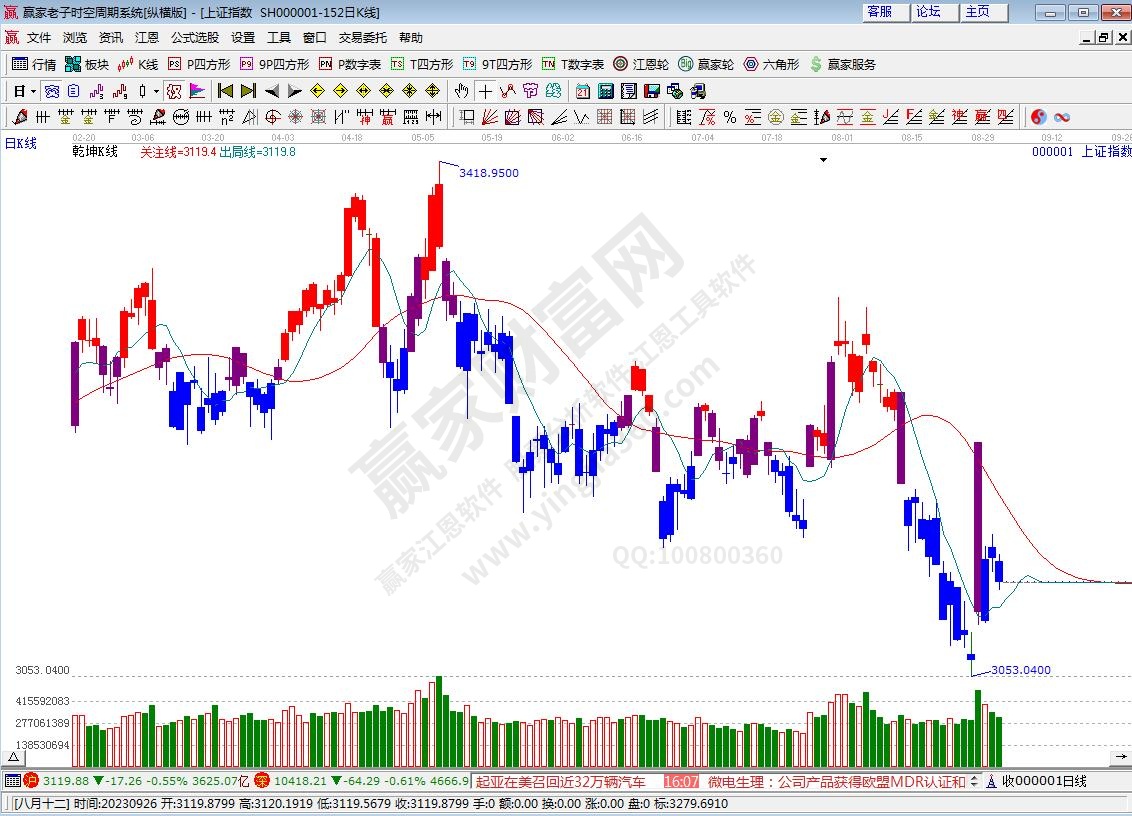 滬指贏家乾坤K線工具 滬指贏家乾坤K線工具