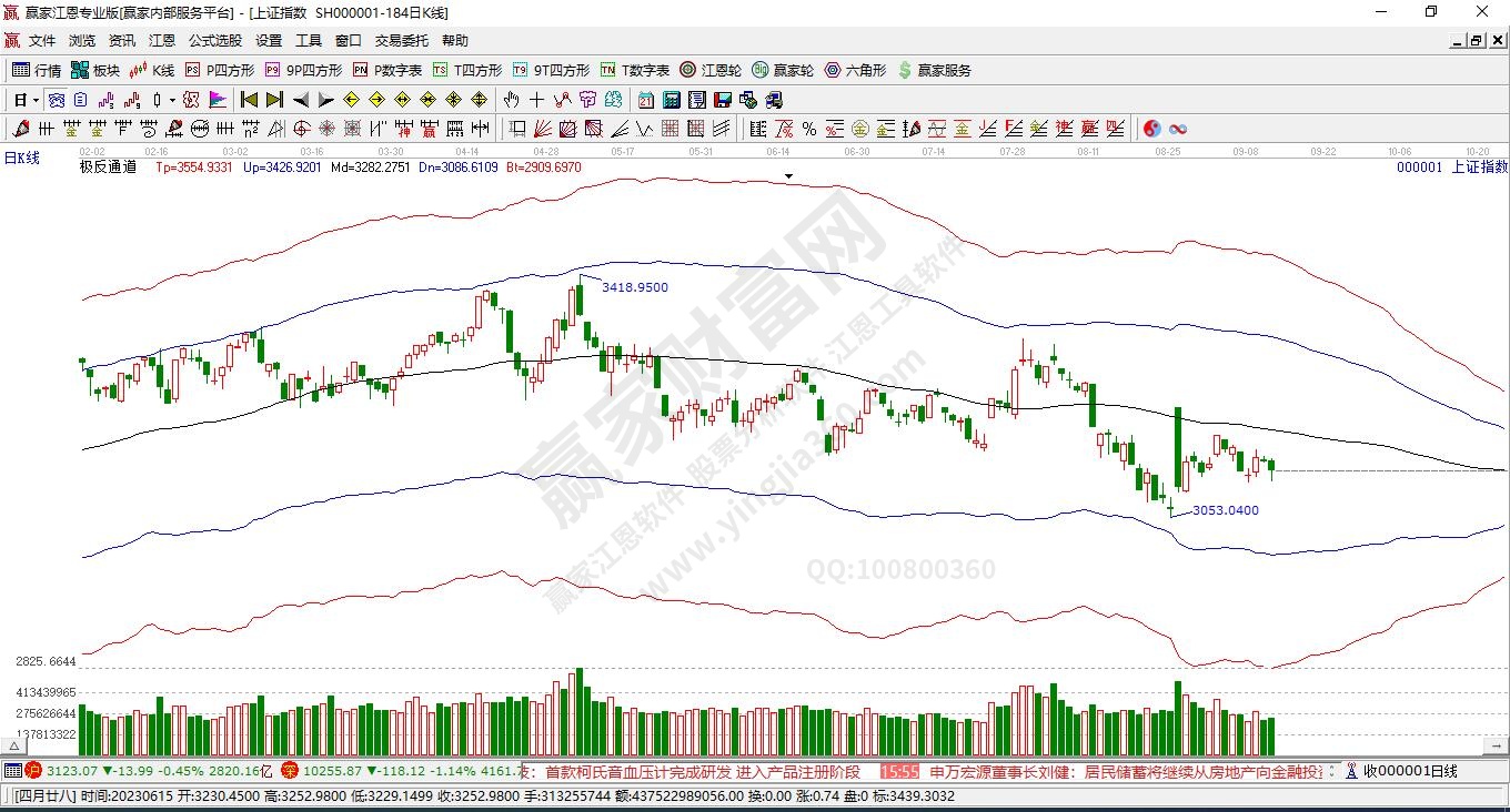 滬指贏家極反通道工具 滬指贏家極反通道工具