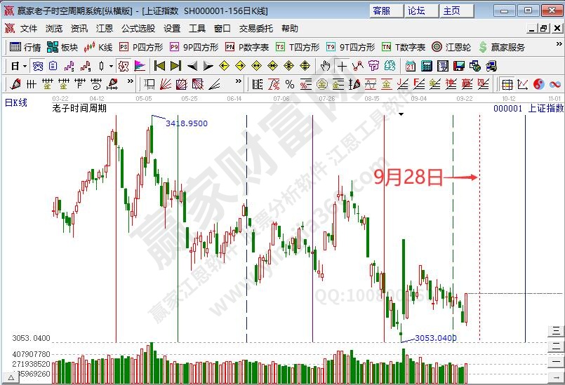 滬指時間預測分析