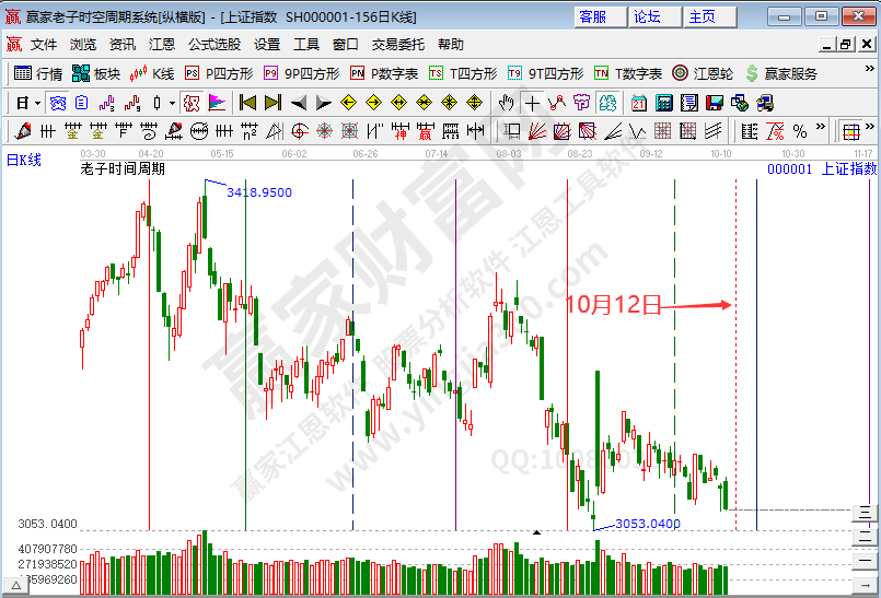 滬指時間預測分析