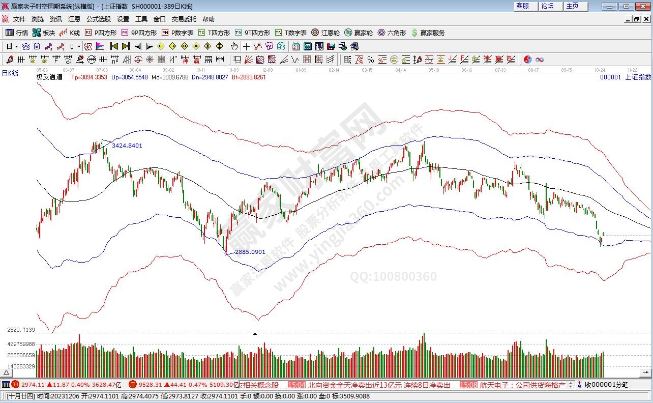 滬指贏家極反通道工具 滬指贏家極反通道工具
