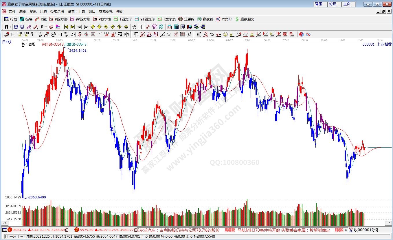 滬指贏家乾坤K線工具 滬指贏家乾坤K線工具