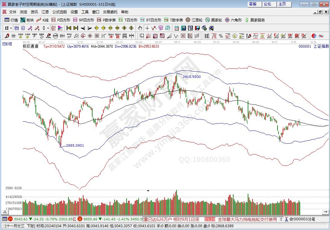 滬指贏家極反通道工具 滬指贏家極反通道工具