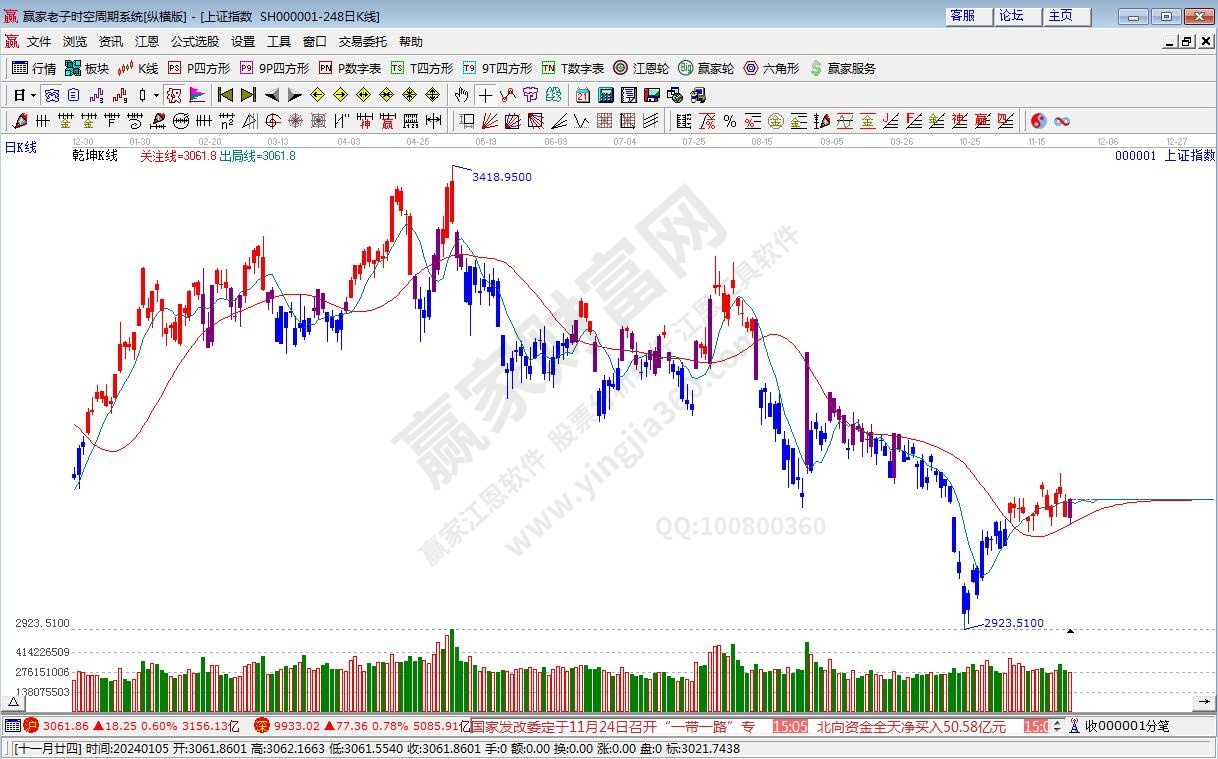 滬指贏家乾坤K線工具 滬指贏家乾坤K線工具