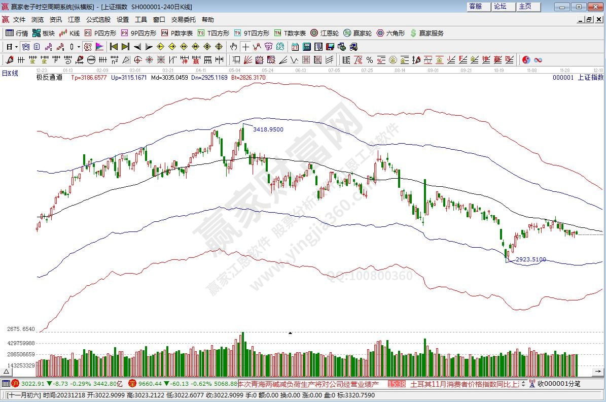滬指贏家極反通道工具 滬指贏家極反通道工具