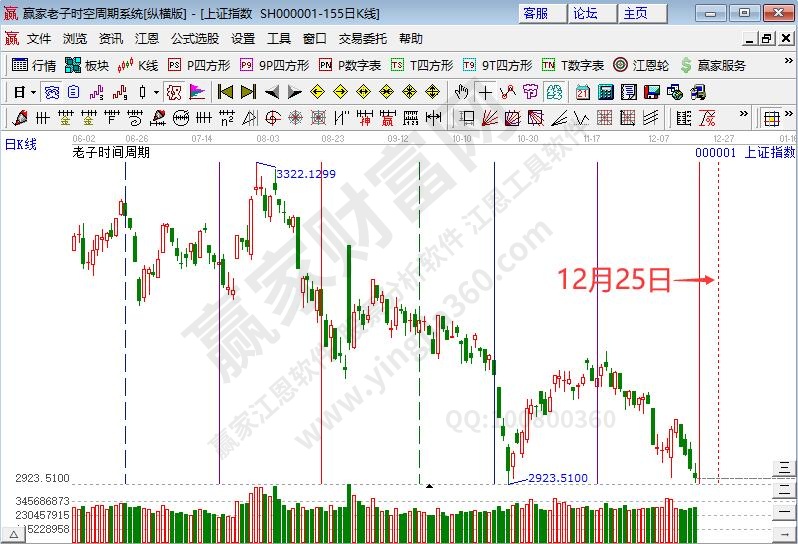 滬指時間預測分析