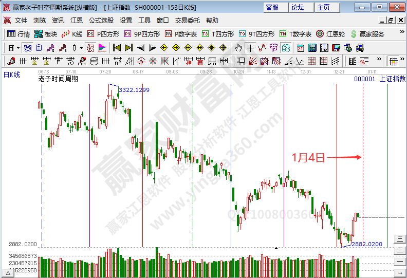 滬指時間預測分析