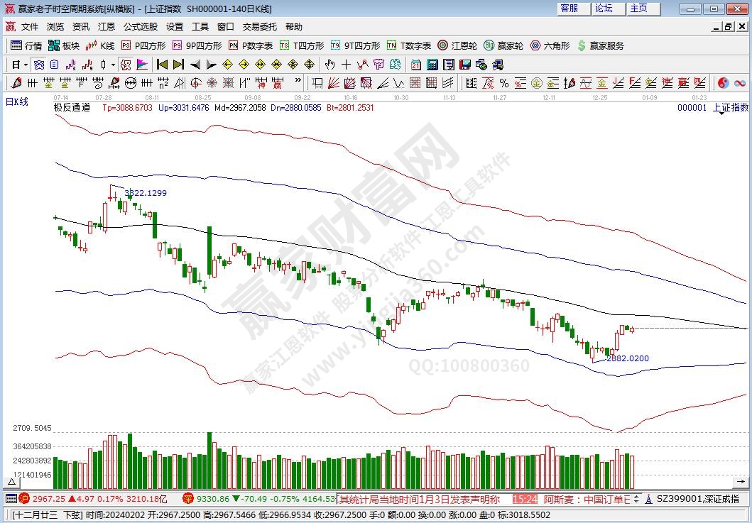 滬指贏家極反通道工具 滬指贏家極反通道工具