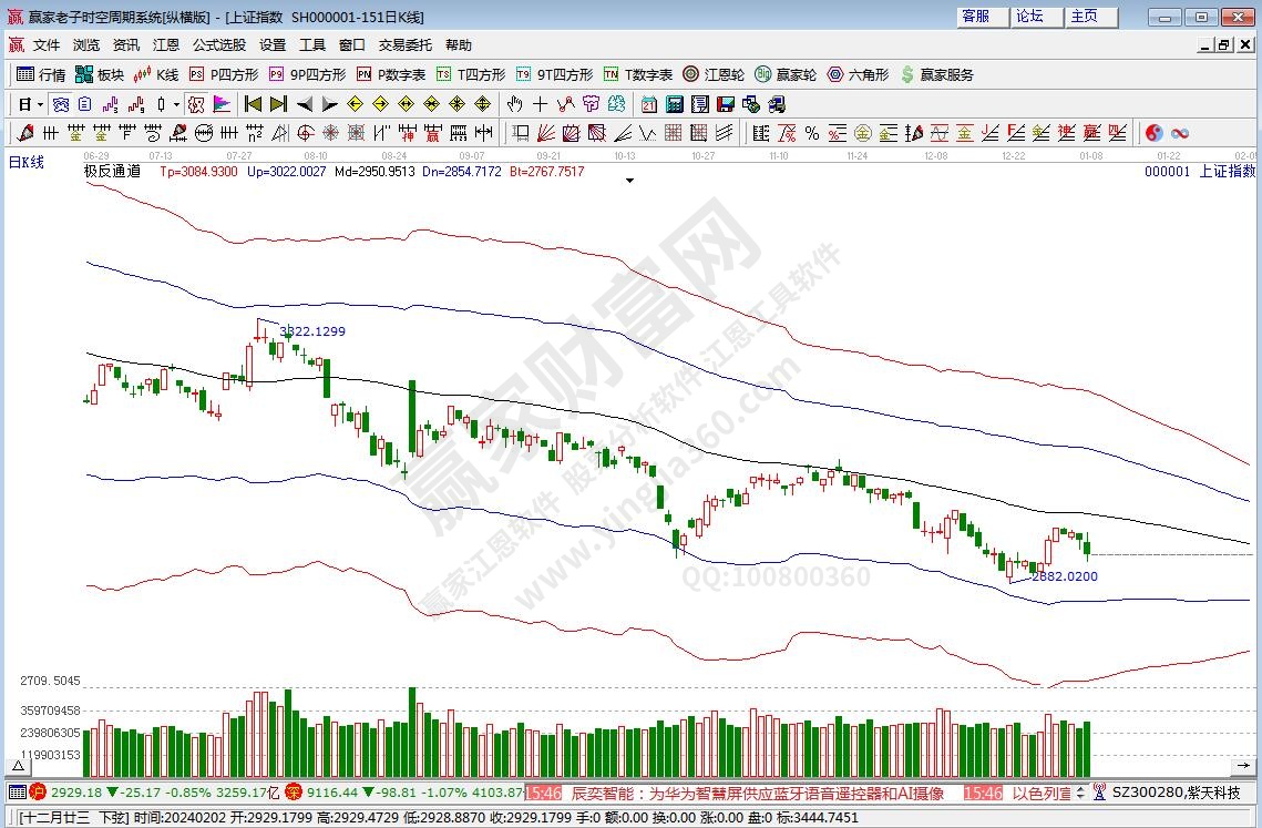 滬指贏家極反通道工具 滬指贏家極反通道工具