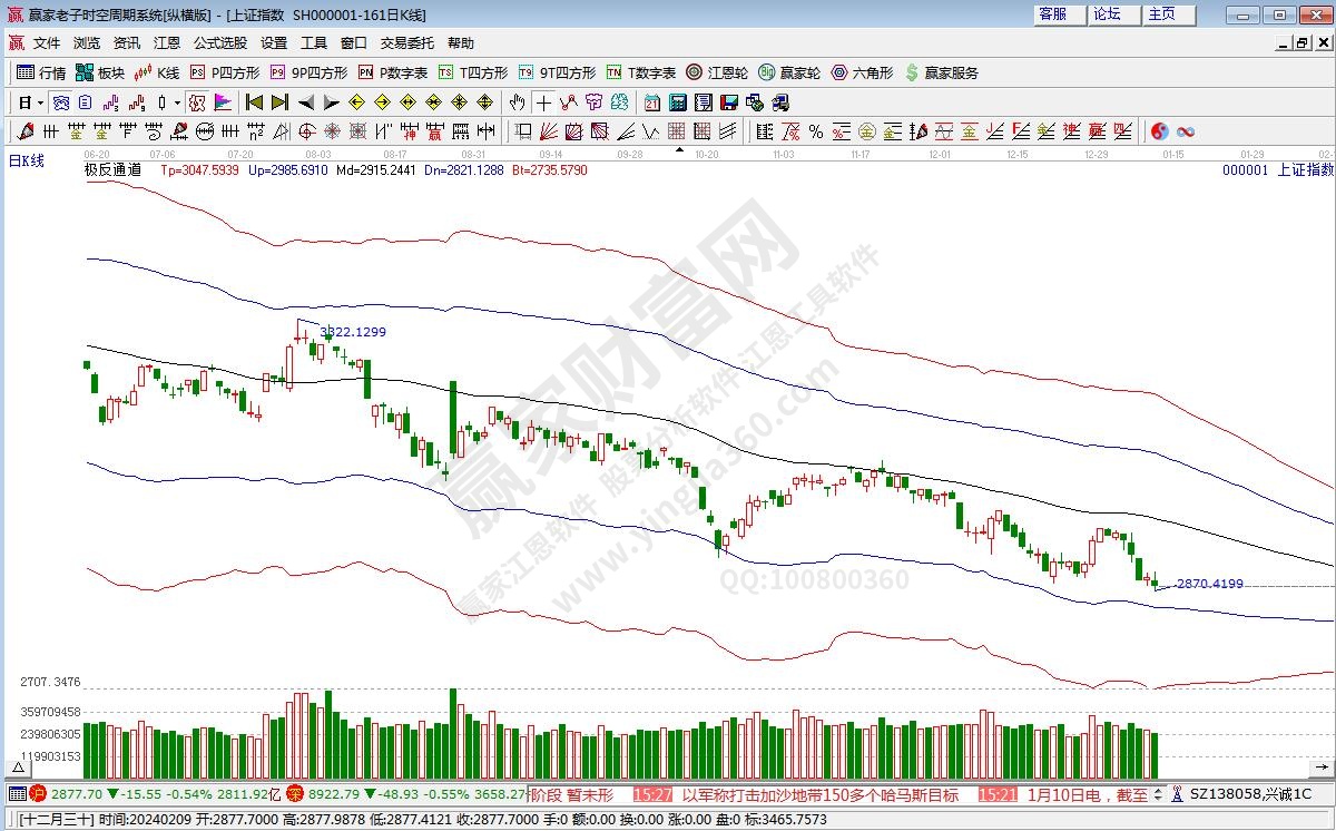 滬指贏家極反通道工具 滬指贏家極反通道工具