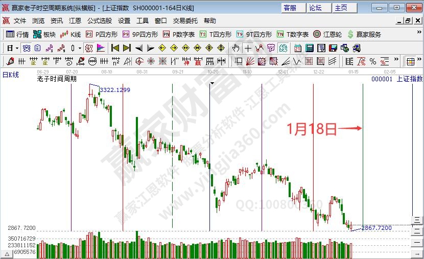 滬指時間預測分析
