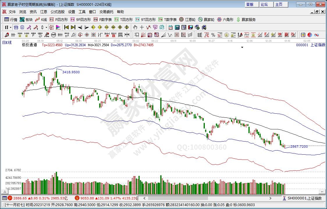 滬指贏家極反通道工具 滬指贏家極反通道工具