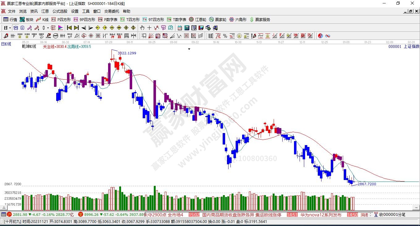 滬指贏家乾坤K線工具 滬指贏家乾坤K線工具
