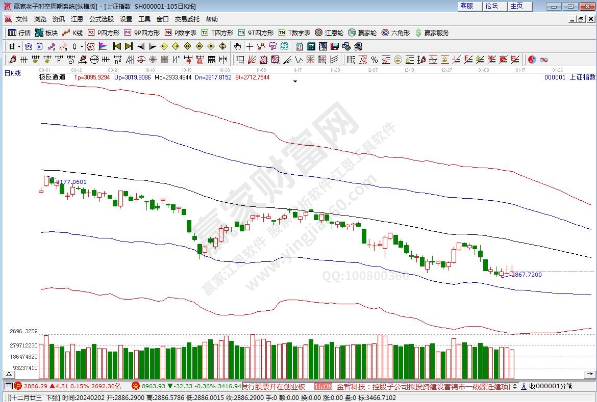 滬指贏家極反通道工具 滬指贏家極反通道工具