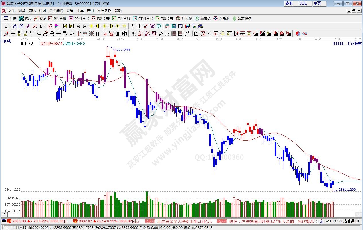 滬指贏家乾坤K線工具 滬指贏家乾坤K線工具