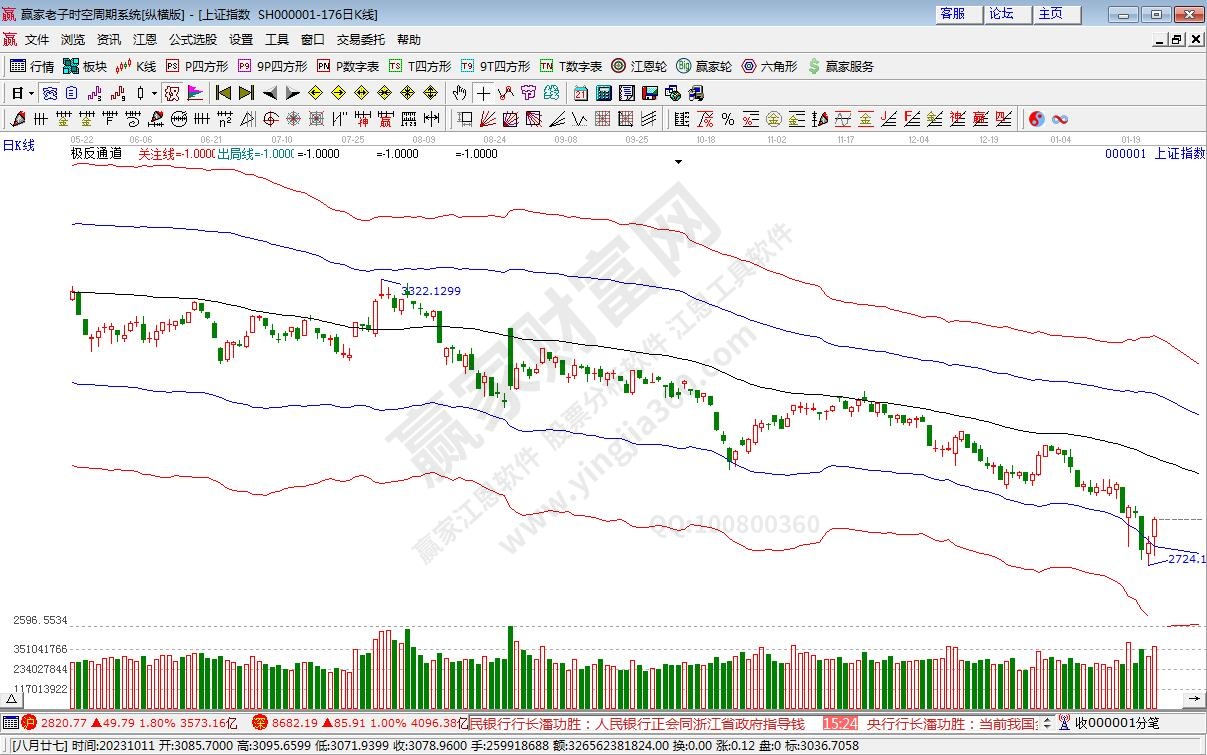 滬指贏家極反通道工具 滬指贏家極反通道工具