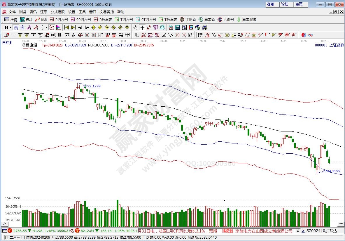 滬指贏家極反通道工具 滬指贏家極反通道工具