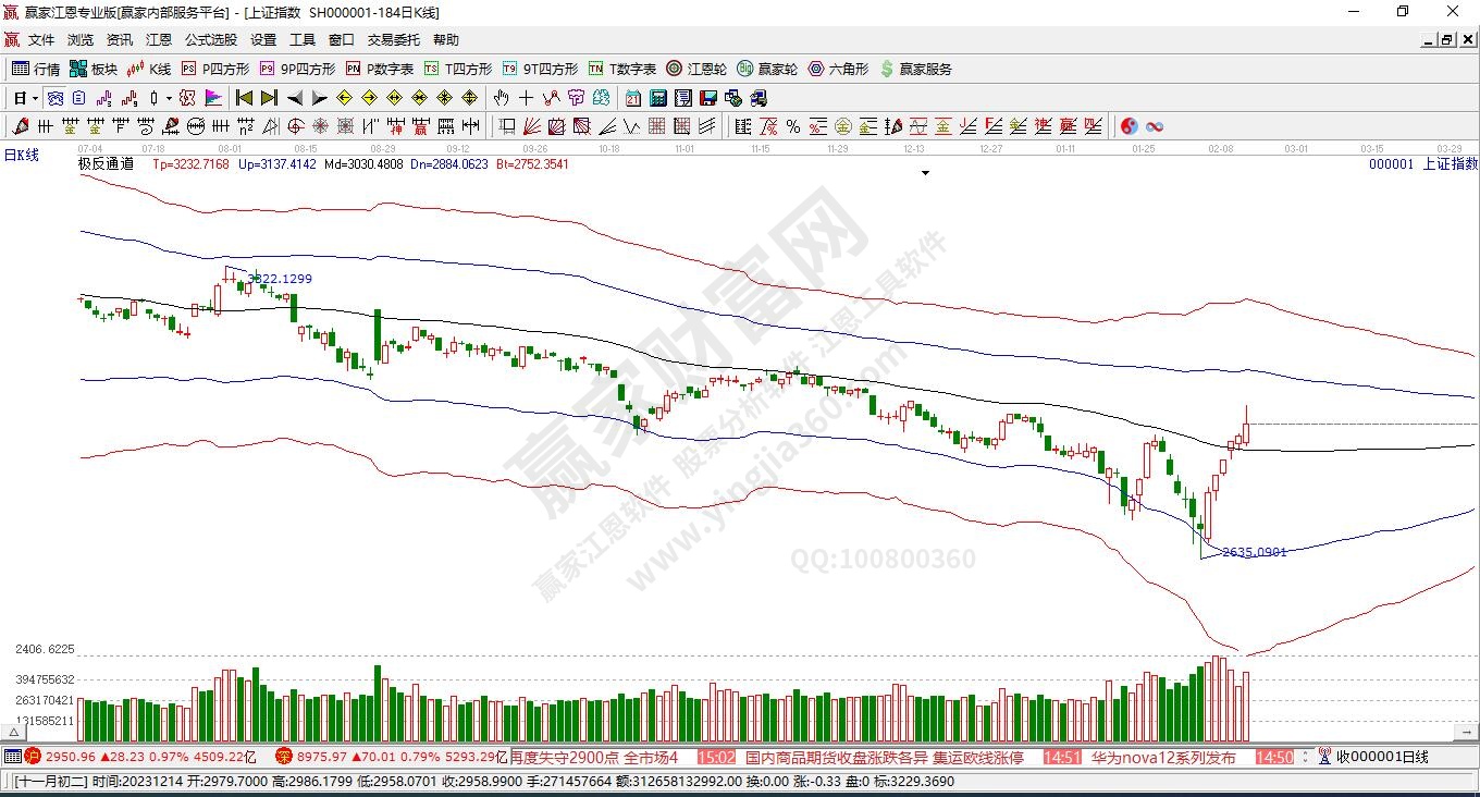 滬指贏家極反通道工具 滬指贏家極反通道工具
