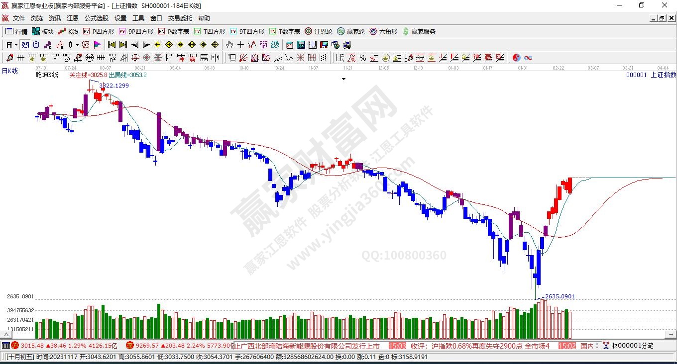 滬指贏家乾坤K線工具 滬指贏家乾坤K線工具