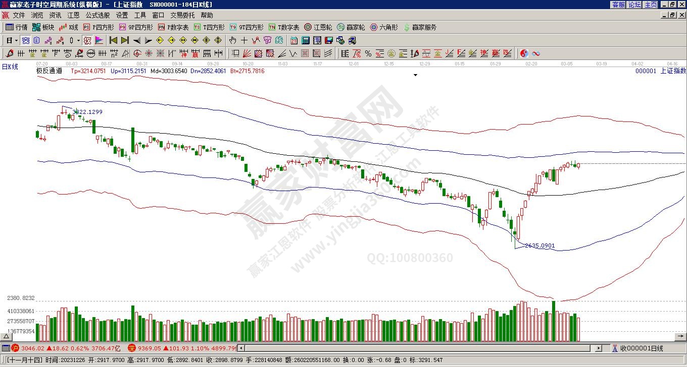滬指贏家極反通道工具 滬指贏家極反通道工具