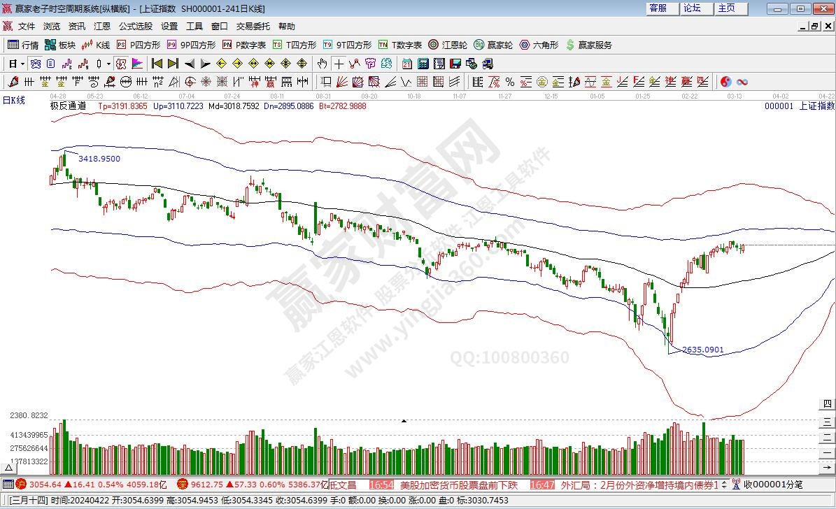 滬指贏家極反通道工具 滬指贏家極反通道工具