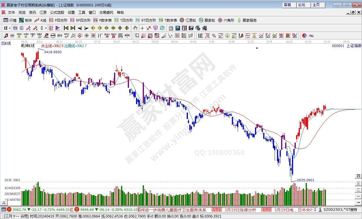 滬指贏家乾坤K線工具 滬指贏家乾坤K線工具
